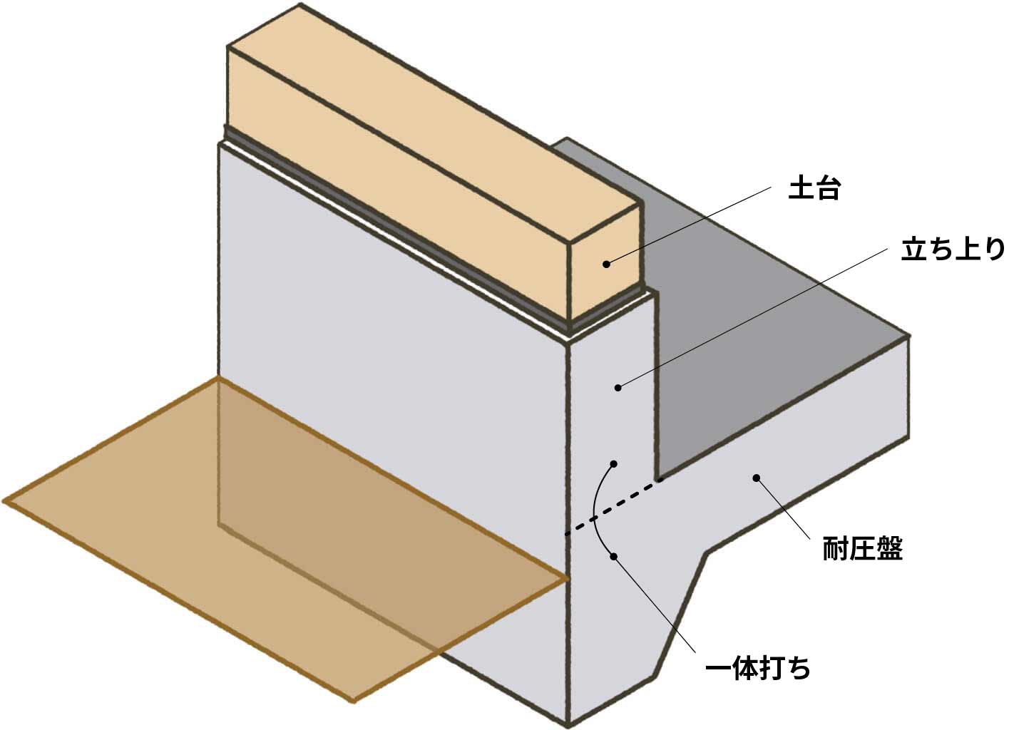 基礎の耐圧盤と基礎立上りのコンクリートを一体打ち